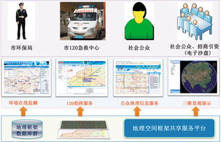 一图落地云共享 数字城市建设中的信息系统运行维护服务